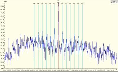 Figure 7: MCSA Data on Synchronous Alternator (Low Freq)