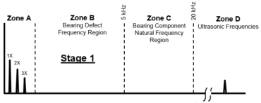 The earliest indications of bearing problems appear in ultrasonic frequencies