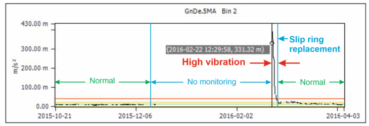 Wind Turbine DFIG Generator Slip Ring Defect - CBM CONNECT®