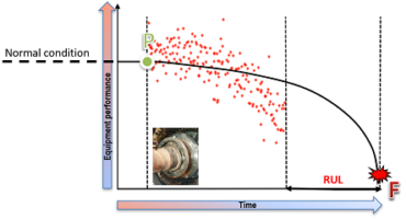 Bearing Problems: Fault Frequency and AI-Based Methods