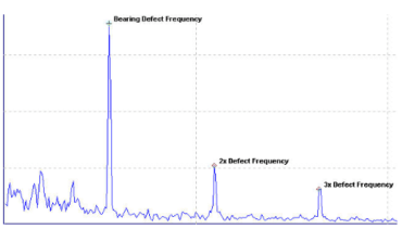 Acceleration enveloping | a series of spiking energy bursts