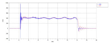 motor torque at a hot rolling mill during the rolling of a steel slab