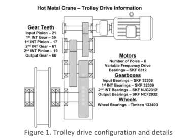 Trolley Drive Configuration and Details for Crane Monitoring