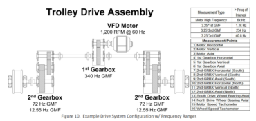 Trolley Drive Assembly - Technology Based Crane Monitoring - CBM