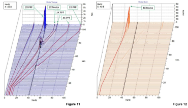 vibration at full speed (1650 RPM) is primarily 1X motor speed at 27.5 Hz.