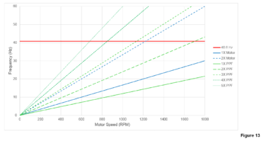 illustrate the multiple forcing functions that can excite the 40.8 Hz torsional resonance through the speed range