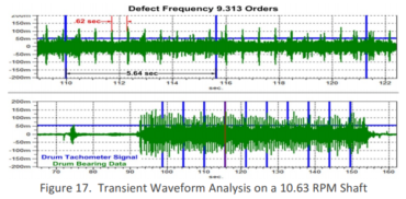 transient waveform Analysis - Crane Monitoring - CBM
