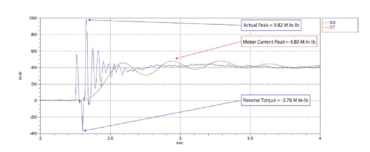 two potentially damaging conditions to which the motor current signal is “blind"