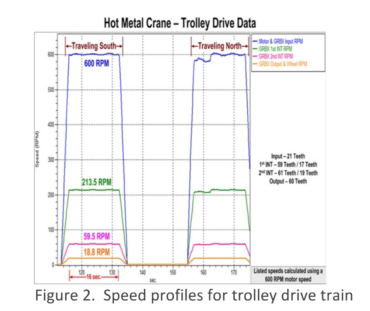 speed profiles for trolley driven train