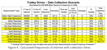 Calculated Frequencies of Interest - Condition Monitoring