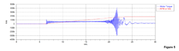 the motor torque measured directly with strain gages