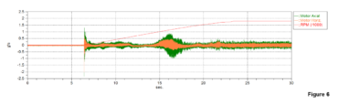 the motor outboard vibration in the axial and horizontal directions