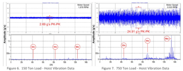 Vibration Analysis Data - Technology Based Crane Monitoring - CBM CONNECT