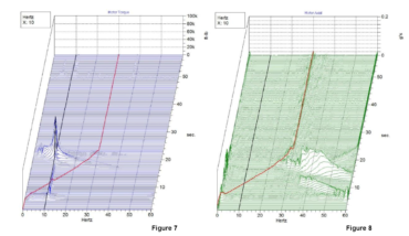 a waterfall plot (frequency vs. amplitude as a function of time) of the motor torque