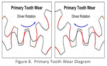 Primary Tooth Wear Diagram - Condition Monitoring