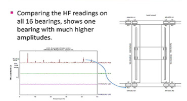 HF Readings - Condition Monitoring - Ultrasound Analysis