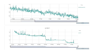 Process Data - Vibration Analysis - CBM CONNECT