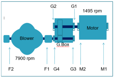 Dominant vibration at motor - CBM CONNECT