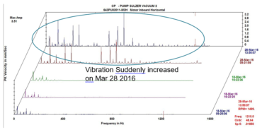 Waterfall Plot Vibration Motor Turbo Blower - Rotor Bar - CBM