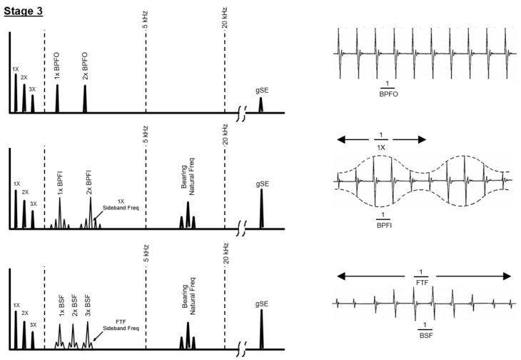 the more harmonic frequencies there are, the worse the bearing condition.