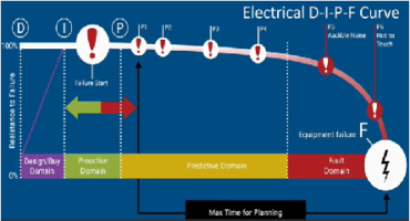 Electrical D-I-P-F Curve
