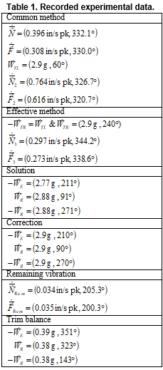 recorded experimental data. Table 1