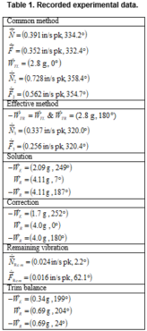 recorded experimental data